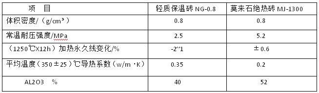 輕質(zhì)保溫磚性能對(duì)比