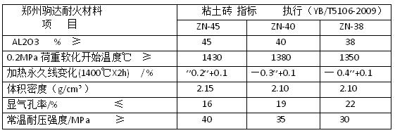 粘土磚指標(biāo)