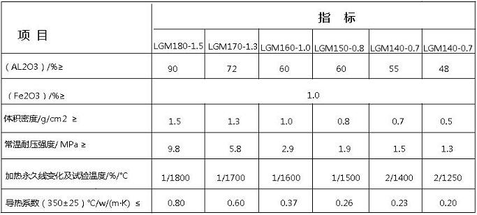 莫來石耐火磚標(biāo)準(zhǔn)